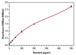 Invitrogen&trade;&nbsp;Humanes IFN alpha (Multisubtyp) ELISA Bausatz