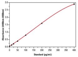 Invitrogen ELISA-Kit für Maus-IFN-alpha 96 Tests:Reagenzien und Kits für