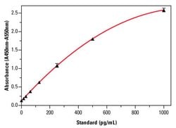 Invitrogen Kit ELISA souris IFN bêta 96 dosages | Buy Online | Invitrogen&trade; | Fisher Scientific
