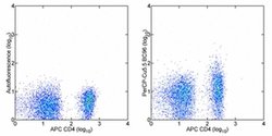 Invitrogen CD25 Monoclonal Antibody (BC96), PerCP-Cyanine5.5, eBioscience