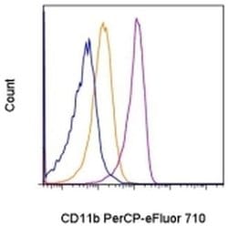 Invitrogen CD11b (activation epitope) Monoclonal Antibody (CBRM1/5), PerCP-eFluor