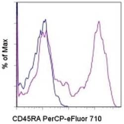 Invitrogen CD45RA Monoclonal Antibody (GRT22), PerCP-eFluor 710, eBioscience