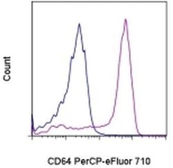 Invitrogen CD64 Monoclonal Antibody (10.1), PerCP-eFluor 710, eBioscience:Antibodies:Primary