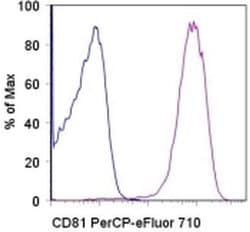 Invitrogen CD81 Monoclonal Antibody (1D6-CD81), PerCP-eFluor 710, eBioscience