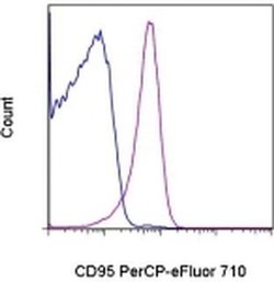 Invitrogen CD95 (APO-1/Fas) Monoclonal Antibody (15A7), PerCP-eFluor 710,