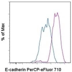 CD324 (E-Cadherin) Monoclonal Antibody (DECMA-1), PerCP-eFluor&trade; 710, eBioscience&trade;, Invitrogen&trade;