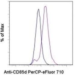 CD85d (ILT4) Monoclonal Antibody (42D1), PerCP-eFluor 710, eBioscience