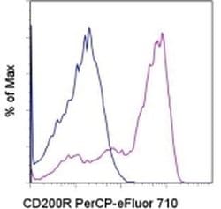 Invitrogen CD200 Receptor Monoclonal Antibody (OX110), PerCP-eFluor 710,