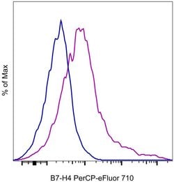 B7-H4 Monoclonal Antibody (H74), PerCP-eFluor 710, eBioscience:Antibodies,