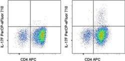 Invitrogen IL-17F Monoclonal Antibody (SHLR17), PerCP-eFluor 710, eBioscience