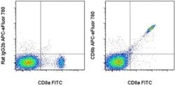 Invitrogen CD8b Monoclonal Antibody (eBioH35-17.2 (H35-17.2)), APC-eFluor