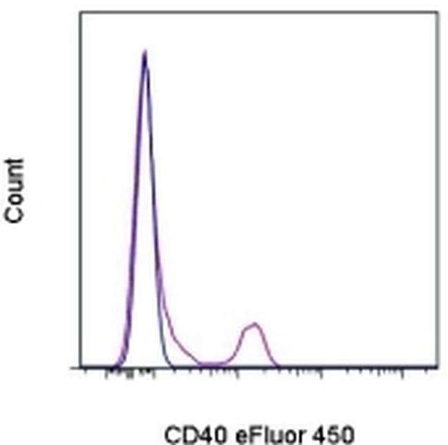 Invitrogen CD40 Monoclonal Antibody (5C3), eFluor 450, eBioscience