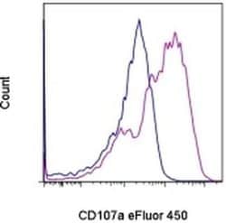 Invitrogen CD107a (LAMP-1) Monoclonal Antibody (eBio1D4B (1D4B)), eFluor