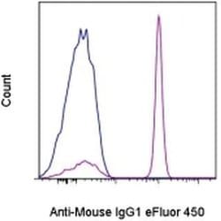 Invitrogen™ Rat anti-Mouse IgG1 Secondary Antibody, eFluor™ 450, eBioscience™