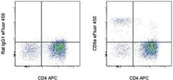 Invitrogen CD8a Monoclonal Antibody (YCATE55.9), eFluor 450, eBioscience