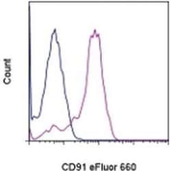Invitrogen CD91 Monoclonal Antibody (A2MR-a2), eFluor 660, eBioscience:Antibodies:Primary