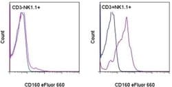 Invitrogen CD160 Monoclonal Antibody (eBioCNX46-3 (CNX46-3)), eFluor 660,