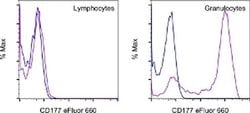 Invitrogen CD177 Monoclonal Antibody (MEM-166 (MEM166)), eFluor 660, eBioscience:Antibodies:Primary