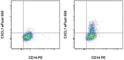 Invitrogen CXCL1 (GRO alpha) Monoclonal Antibody (KTYFLF), eFluor 660,