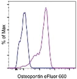 Invitrogen Osteopontin Monoclonal Antibody (2F10), eFluor 660, eBioscience