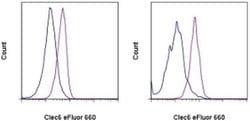 Invitrogen CD368 (Clec6) Monoclonal Antibody (9B9), eFluor 660, eBioscience