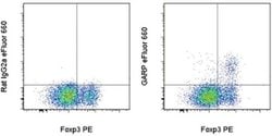 Invitrogen GARP Monoclonal Antibody (G14D9), eFluor 660, eBioscience:Antibodies:Primary