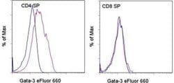 Gata-3 Monoclonal Antibody (TWAJ), eFluor 660, eBioscience , Invitrogen:Antibodies:Primary
