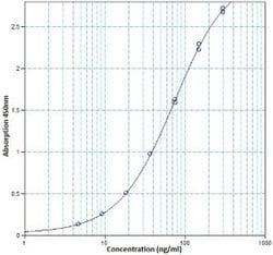 Invitrogen™ Human IgG3 Uncoated ELISA Kit with Plates