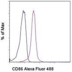 Invitrogen CD86 (B7-2) Monoclonal Antibody (IT2.2), Alexa