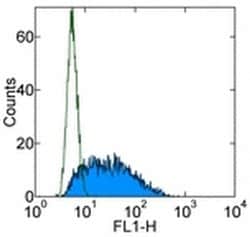 Invitrogen TNF alpha Monoclonal Antibody (MP6-XT22), Alexa Fluor 488, eBioscience
