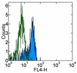 Invitrogen CD33 Monoclonal Antibody (WM-53 (WM53)), Alexa Fluor 700, eBioscience