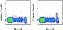 Invitrogen CD304 (Neuropilin-1) Monoclonal Antibody (TNKUSOHA), Alexa Fluor