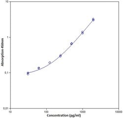 Invitrogen™ Mouse TGF beta-1 ELISA Kit