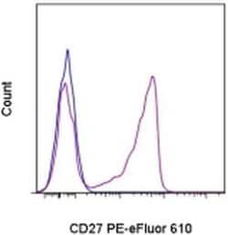 Invitrogen CD27 Monoclonal Antibody (O323), PE-eFluor 610, eBioscience:Antibodies:Primary