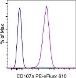 Invitrogen CD107a (LAMP-1) Monoclonal Antibody (eBioH4A3), PE-eFluor 610,