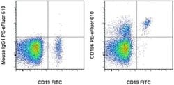 Invitrogen CD196 (CCR6) Monoclonal Antibody (R6H1), PE-eFluor 610, eBioscience