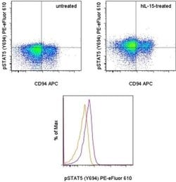 Invitrogen Phospho-STAT5 (Tyr694) Monoclonal Antibody (SRBCZX), PE-eFluor