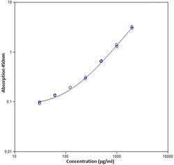 Invitrogen™ Rat TGF beta-1 ELISA Kit