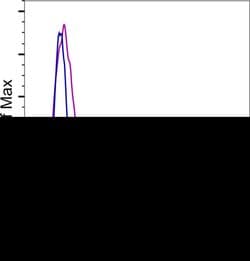 HLA-DR Monoclonal Antibody (LN3), Super Bright 645, eBioscience , Invitrogen:Antibodies:Primary