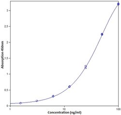 Invitrogen™ Human CD276 Uncoated ELISA Kit with Plates