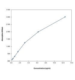 Invitrogen™ Mouse TGF beta-1/LAP Uncoated ELISA Kit with Plates