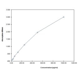 Invitrogen™ Human IL-28A Uncoated ELISA Kit with Plates