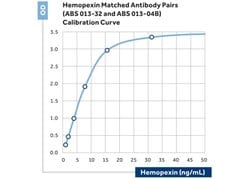 Invitrogen Hemopexin Monoclonal Antibody (4) 400 &mu;L; Unconjugated:Antibodies,
