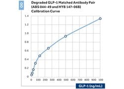 Invitrogen&trade;&nbsp;GLP-1 Monoclonal Antibody (49)