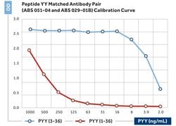 Invitrogen PYY Monoclonal Antibody (4) 400 &mu;L | Buy Online | Invitrogen&trade; | Fisher Scientific