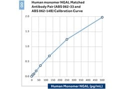 Invitrogen&trade;&nbsp;NGAL Monoclonal Antibody (33)