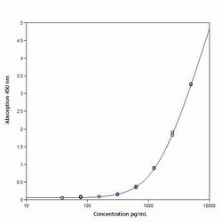 Invitrogen™ Human TIM3 ELISA Kit