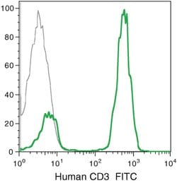 Invitrogen&trade;&nbsp;CD3e Monoclonal Antibody (UCHT1), FITC