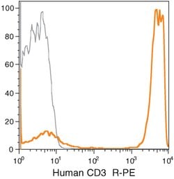 Invitrogen&trade;&nbsp;CD3e Monoclonal Antibody (UCHT1), PE