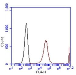 CD11a Monoclonal Antibody (TS1/22):Antibodies, Monoclonal